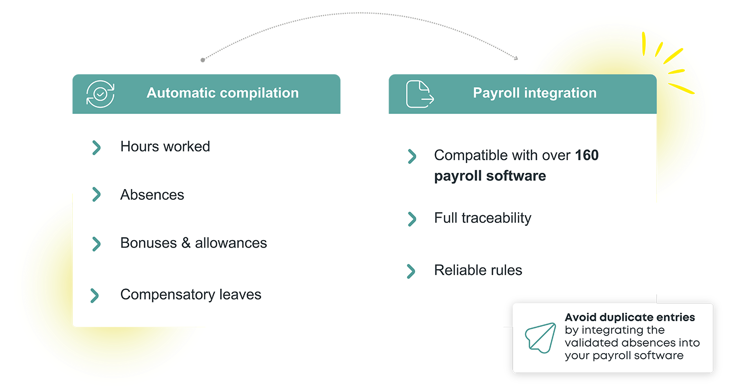 Explanatory diagram of Kelio staff absence management software synchronising validated leave data directly with payroll systems