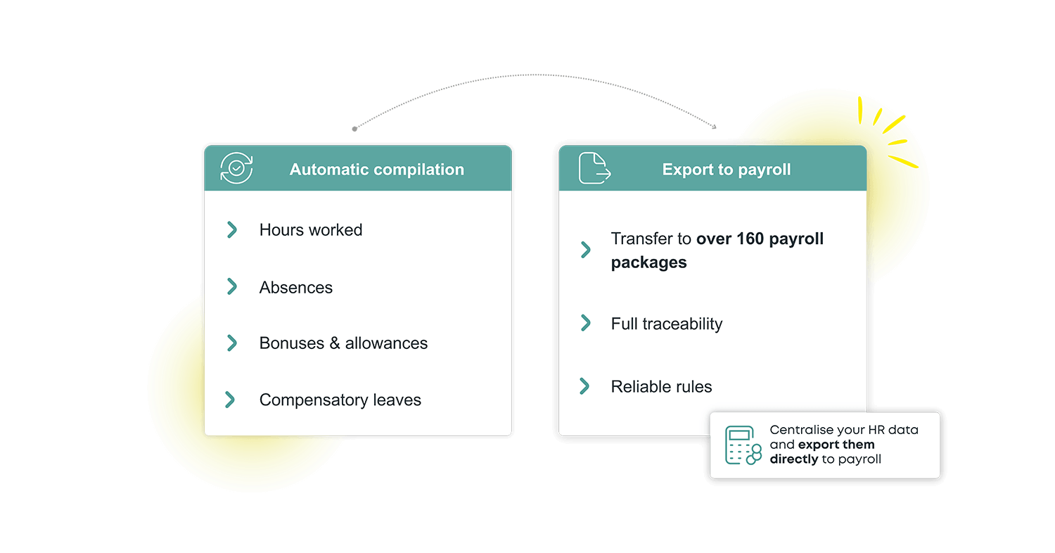 Diagram showing Kelio automated data compilation and direct transfer timesheet reports to payroll systems