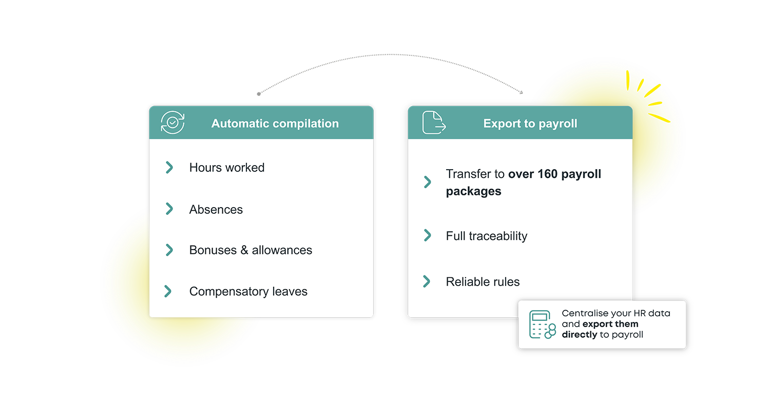 Diagram showing Kelio automated data compilation and direct transfer timesheet reports to payroll systems