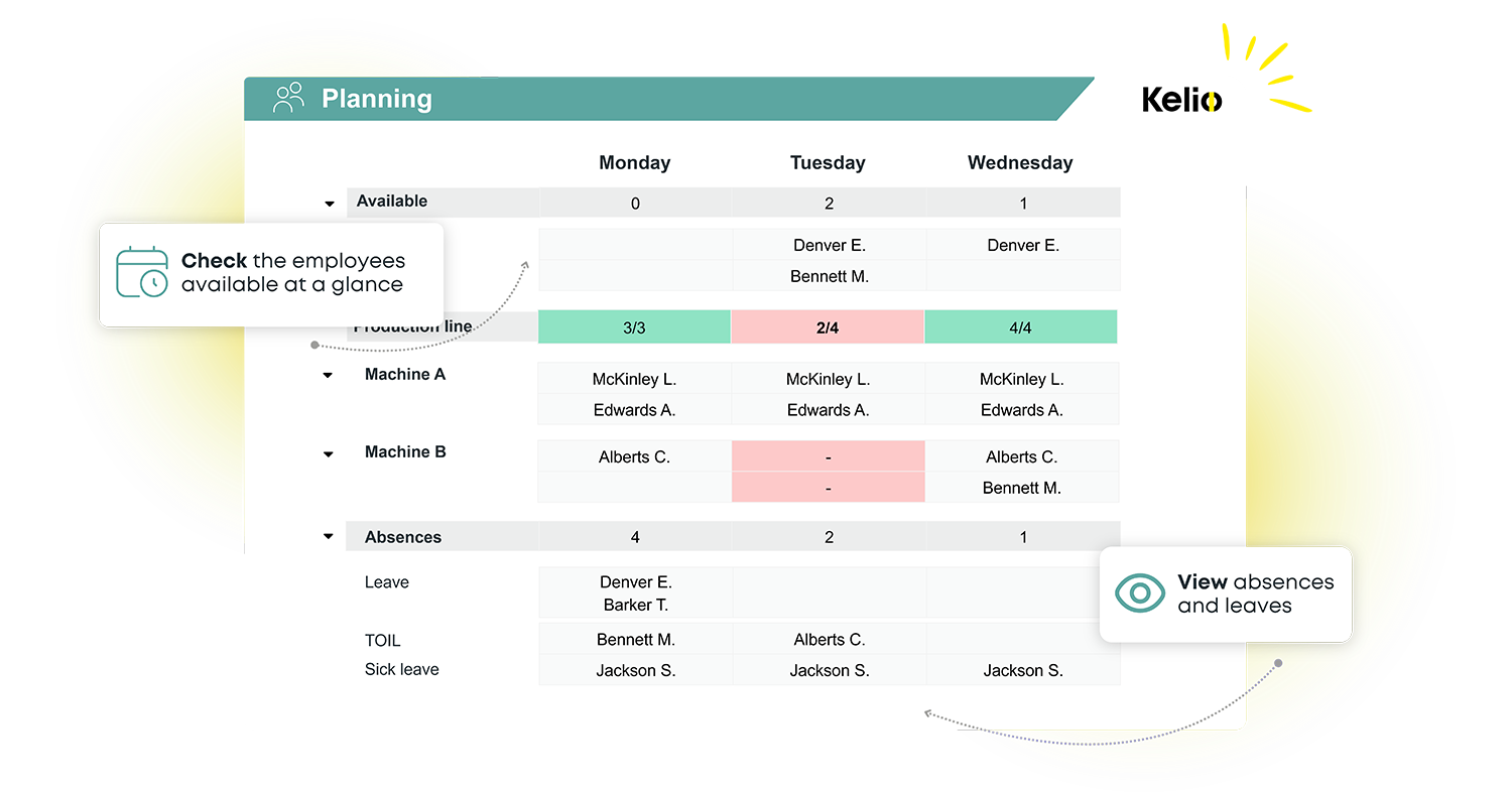 Kelio dashboard tracking real-time employee availability, sickness and annual leave by production line
