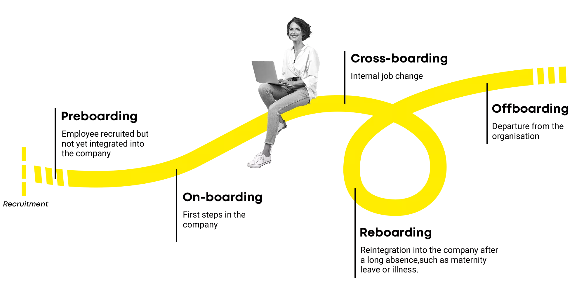 What is Offboarding?